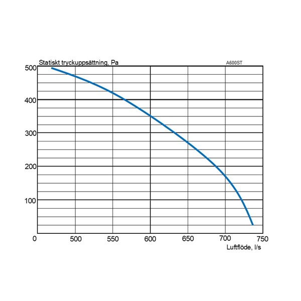 EvoAir A600ST G2 Ventilationsenhed flowkurve