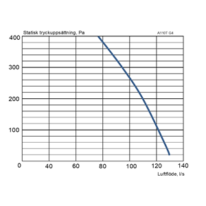 EvoAir A110T White G4 Ventilation unit flow curve