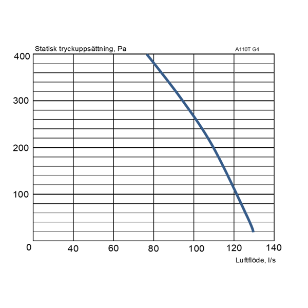 EvoAir A110T White G4 Ventilation unit flow curve