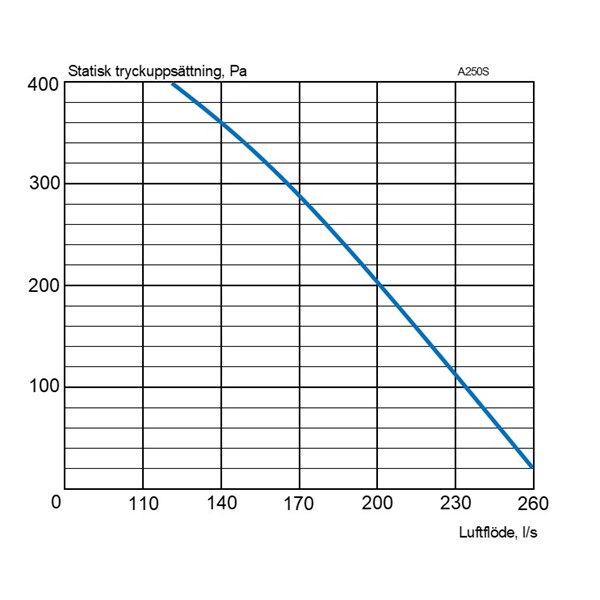 EvoAir A250S G2 Ventilation unit flow curve