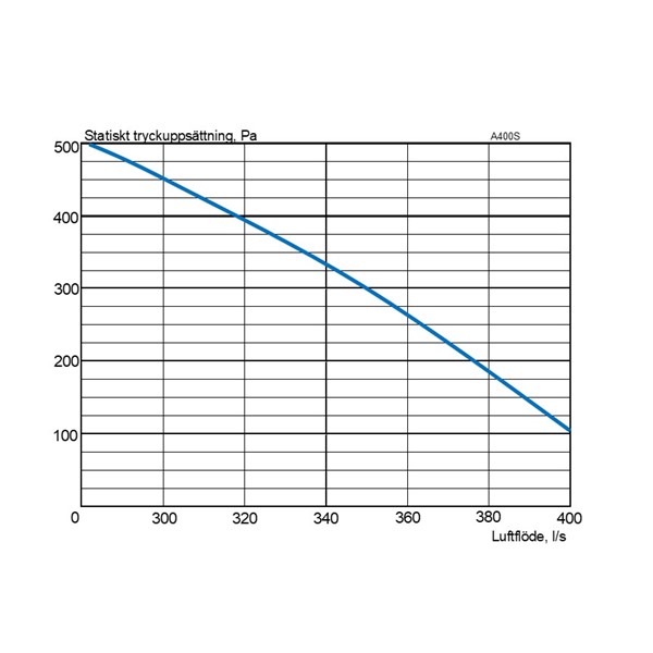 EvoAir A400S G2 Ventilation unit flow curve