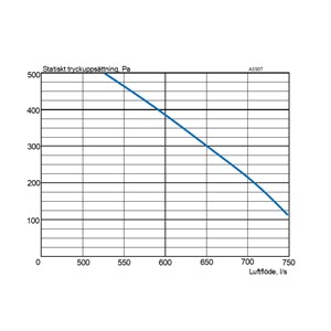 EvoAir A590T G1 Ventilation unit flow curve