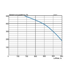 EvoAir A900ST G2 Ventilation unit flow curve