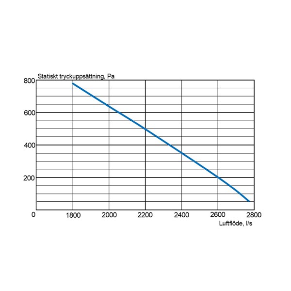 EvoAir A2 G1 Ventilation unit flow curve