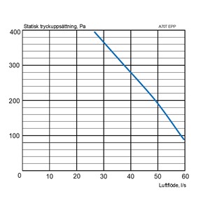 EvoAir A30T EPP EvoControl MPO G3 Tuuletusyksikkö