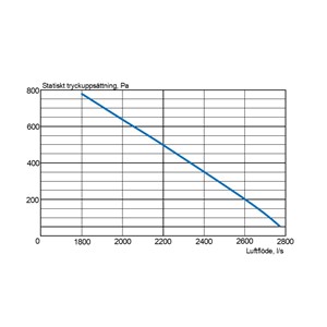 EvoAir A2 G1 Ilmanvaihtokoneen virtauskäyrä