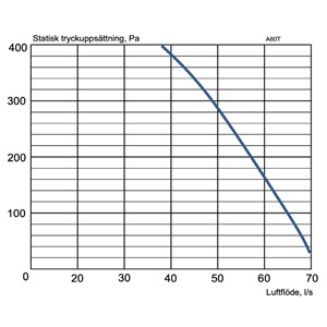 Courbe de débit de l'unité de ventilation EvoAir A60T G1