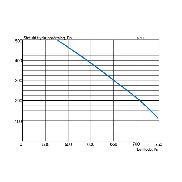 Courbe de débit de l'unité de ventilation EvoAir A590T G1