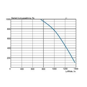 Courbe de débit de l'unité de ventilation EvoAir A1 G1