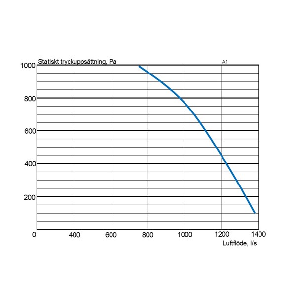 Courbe de débit de l'unité de ventilation EvoAir A1 G1