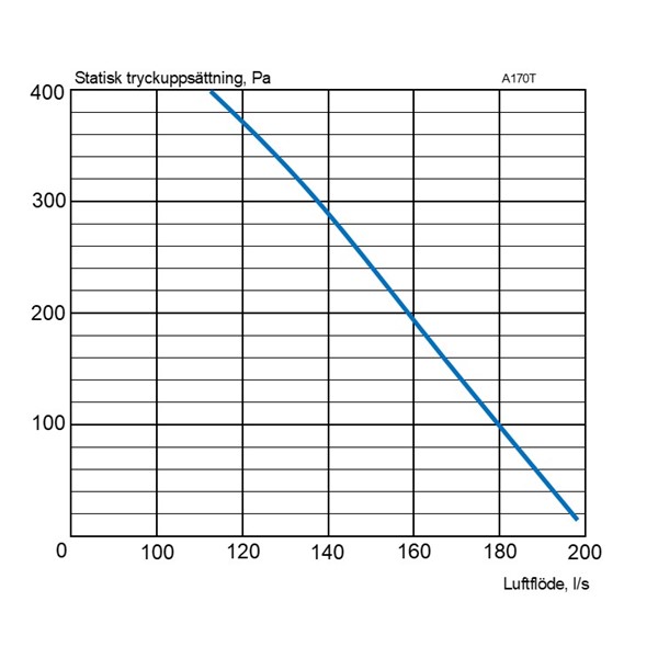 EvoAir A200S G2 Ventilationsaggregatflödeskurva